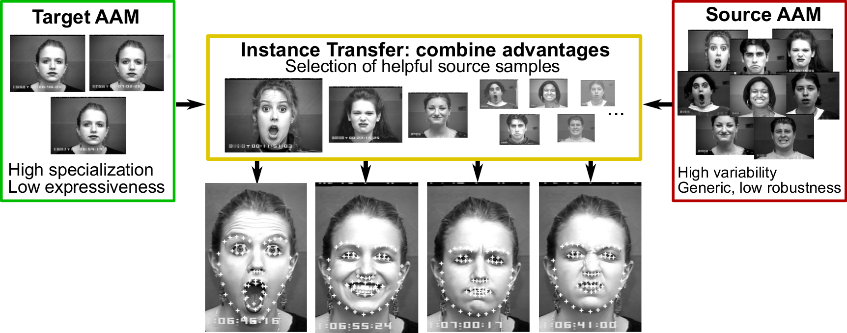 Model Transfer for Active Appearance Models