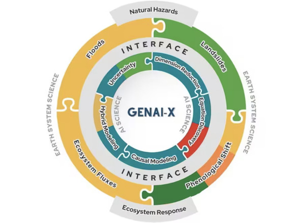 GENAI-X